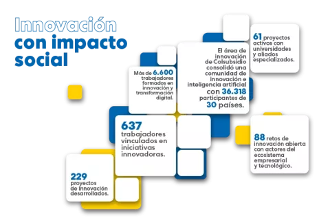 Infografía muestra proyectos de innovación de Colsubsidio